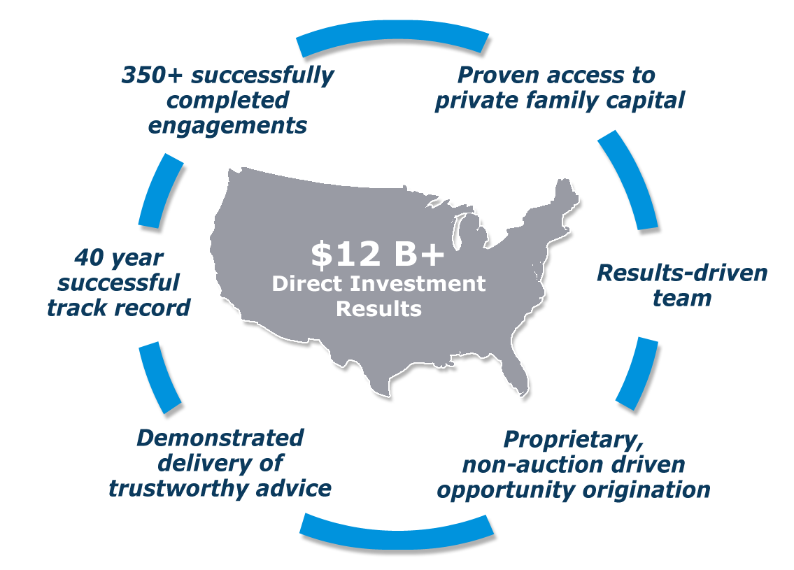 $12+ Billion Direct Investment Results